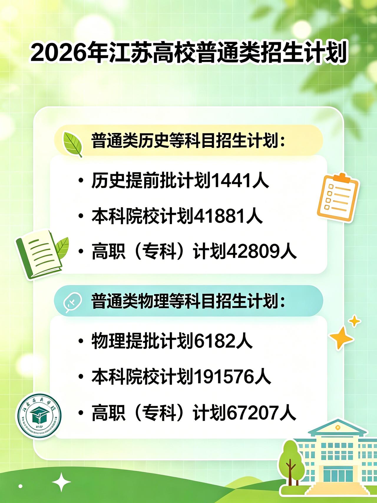 江苏高考生及家长注意啦👋！2026年普通高校招生计划公布🎉。《江苏招生考试