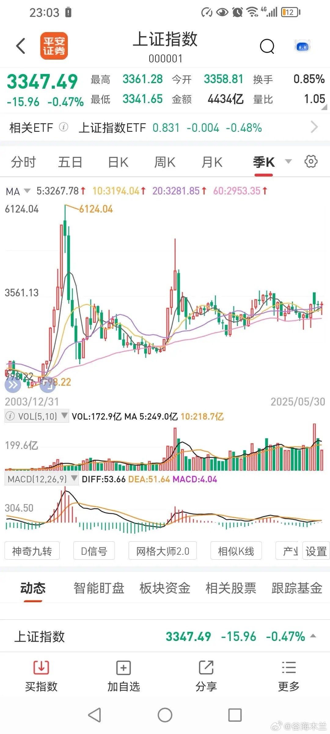 上证季线看，现在是牛市吗？有人从上证指数季线来看，认为2025年会有牛市。今天，