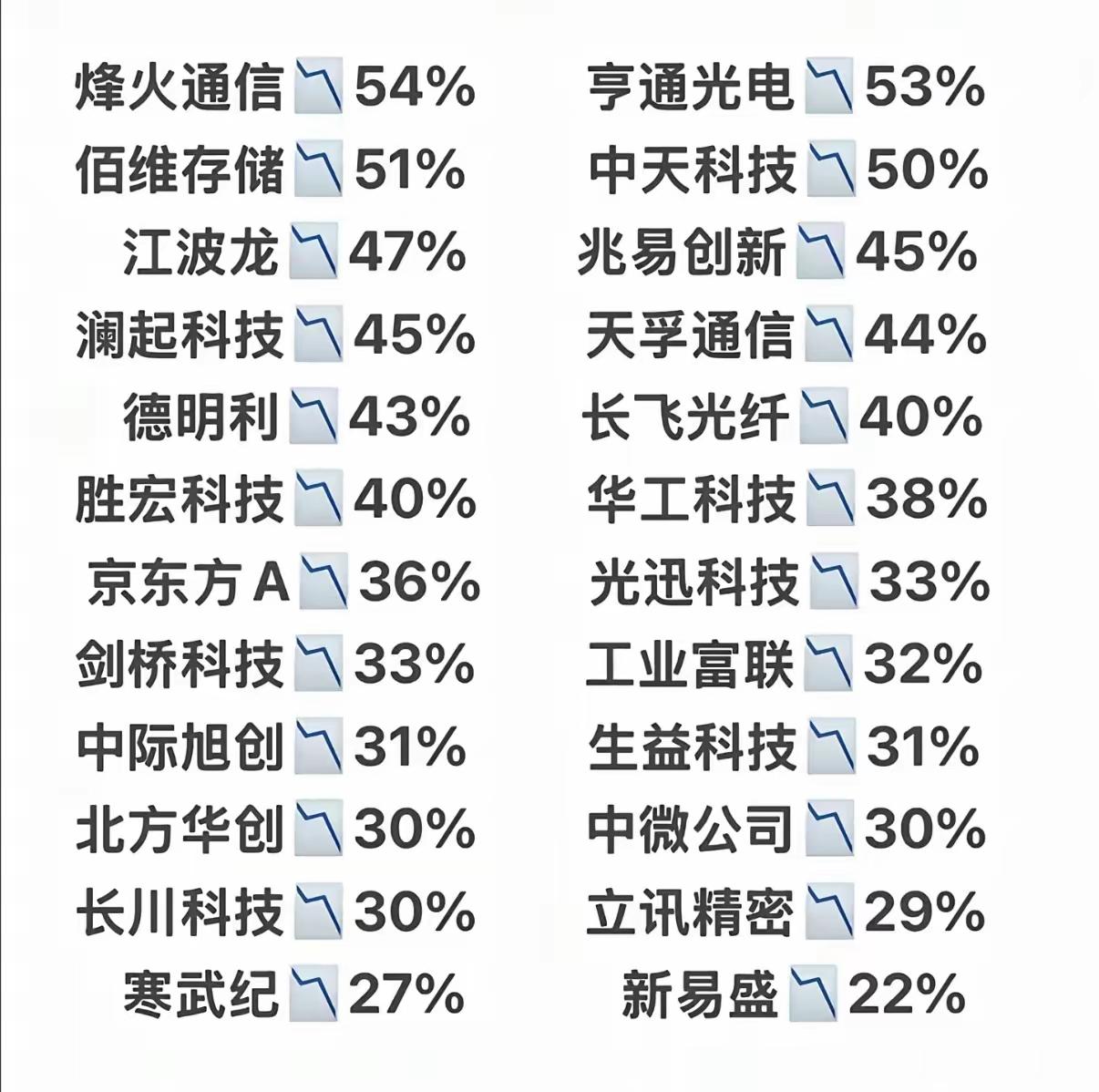 持有科技股特别是半导体芯片、PCB、储存的朋友们你们还好吗？看看这些有名的大牛股