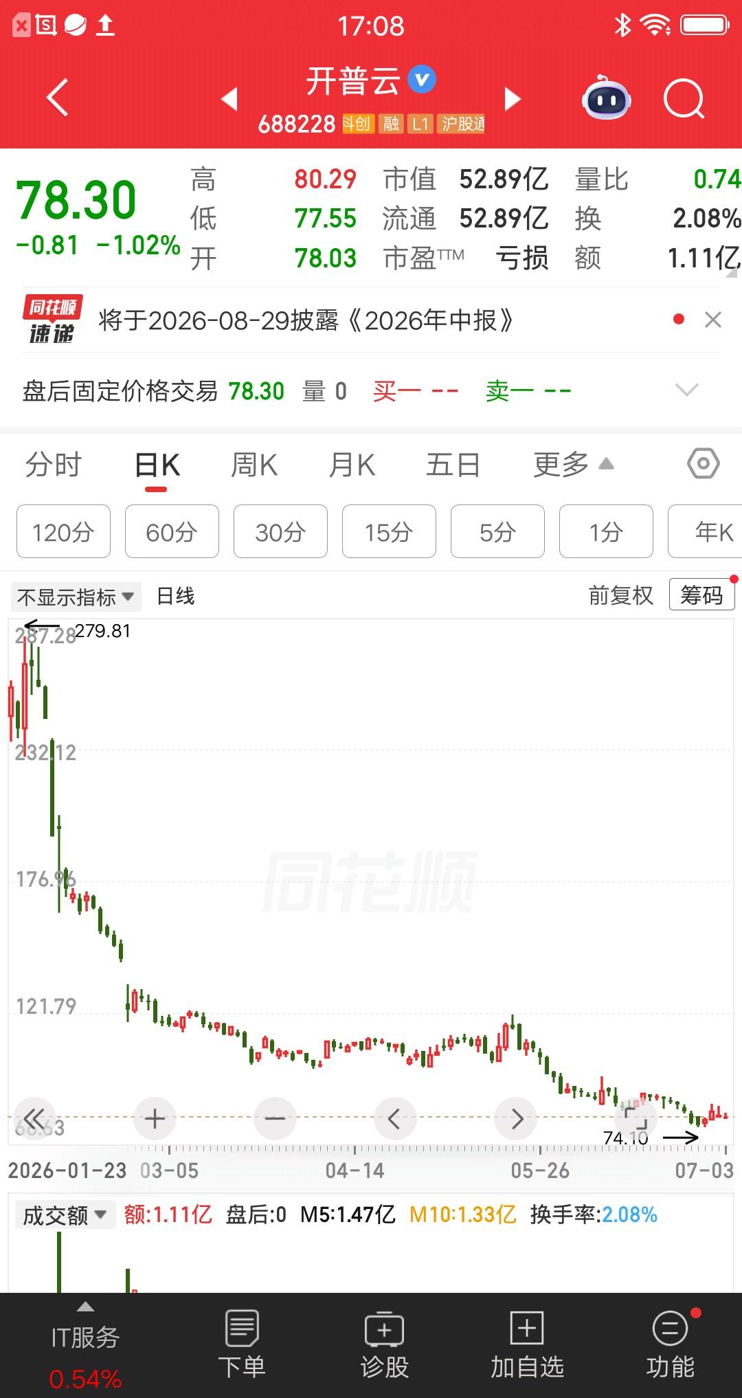 A股上半年亏的最惨的股民诞生了，他在2月2号重仓开普云，成本价196元建仓60多