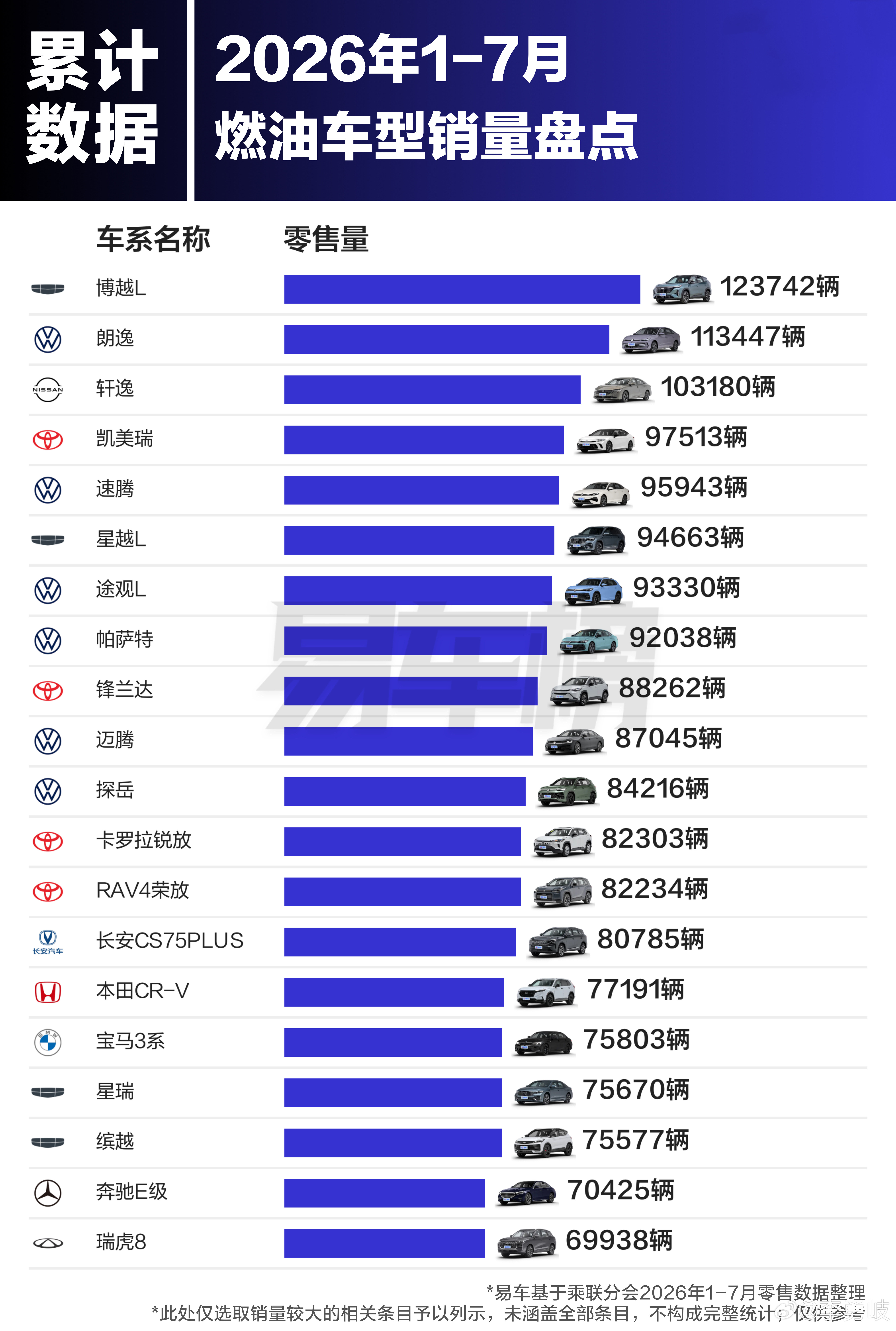 已经成为合资车的命脉！7月/1-7月燃油车型销量出炉7月燃油车销量榜出炉，在传统