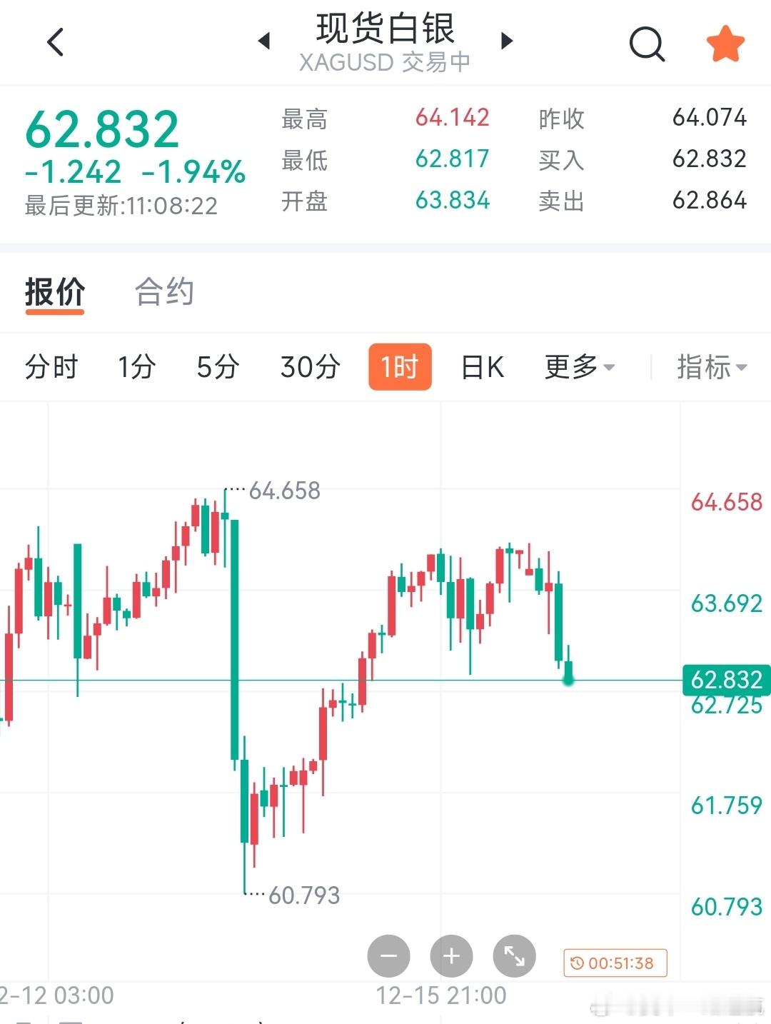 现货白银国际白银一直强调，在多头趋势中看涨不猜顶，市场能涨到多少，我们就看到多