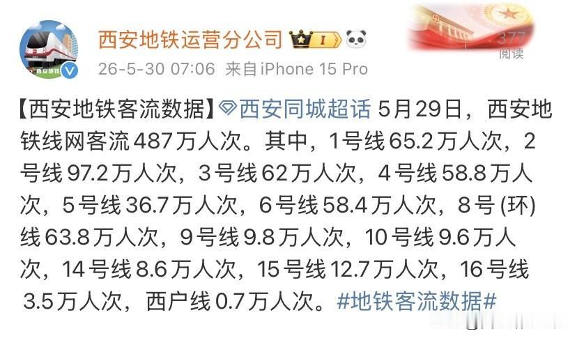 最新西安地铁全日客流数据来了！5月29日西安地铁全网总客流达到487万人次，日常