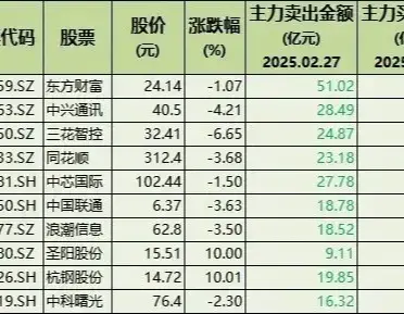 雷来了! 61只股票被大幅卖出, 含半导体、软件、机器人(附名单)