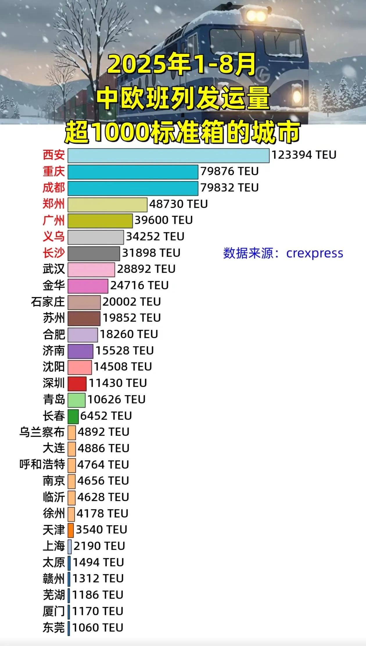 今年前八个月，中欧班列发运量超1000标准箱的城市数据。可以看到：西安、重庆、