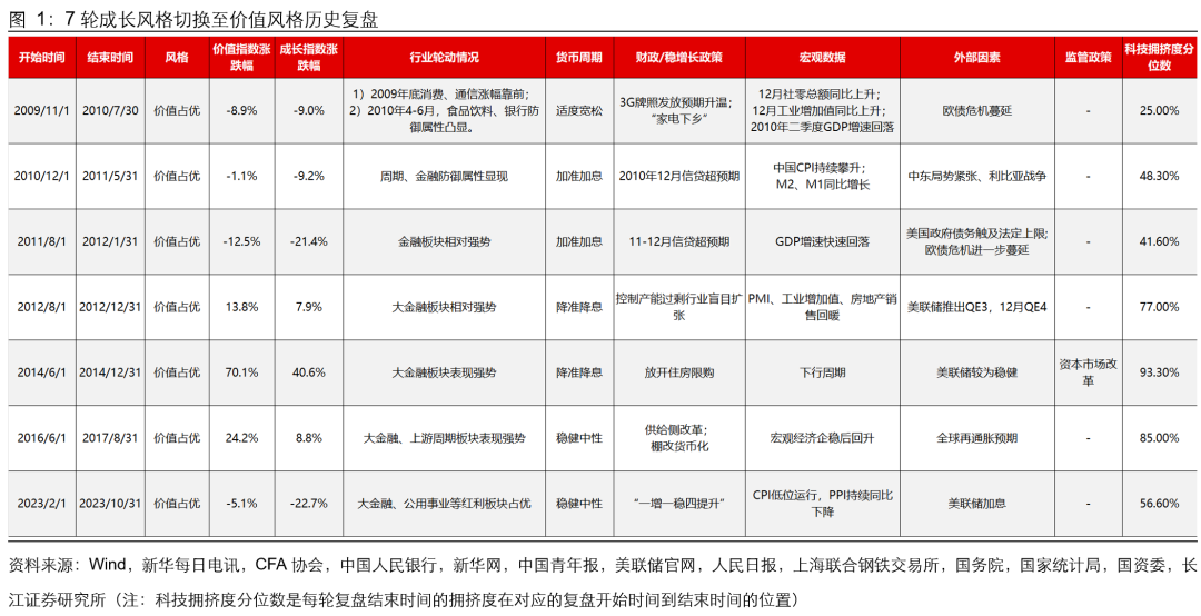 [长江策略戴清团队 ]以史为鉴看本轮风格切换的时间和幅度