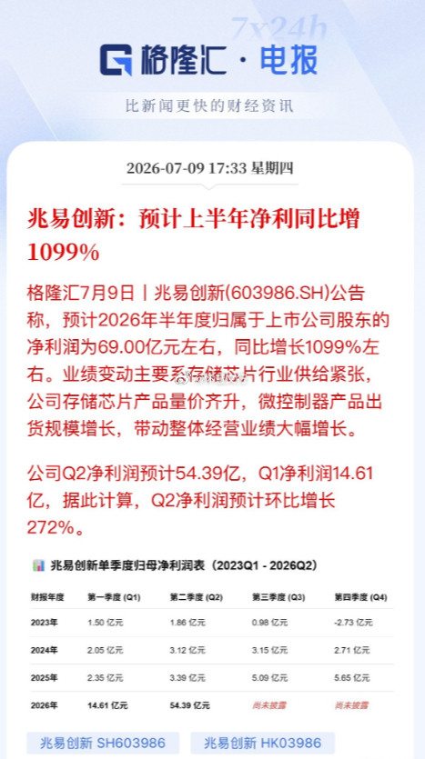 存储龙头中报暴增近11倍，半导体板块风向已明兆易创新发布半年业绩预告：上半年净利