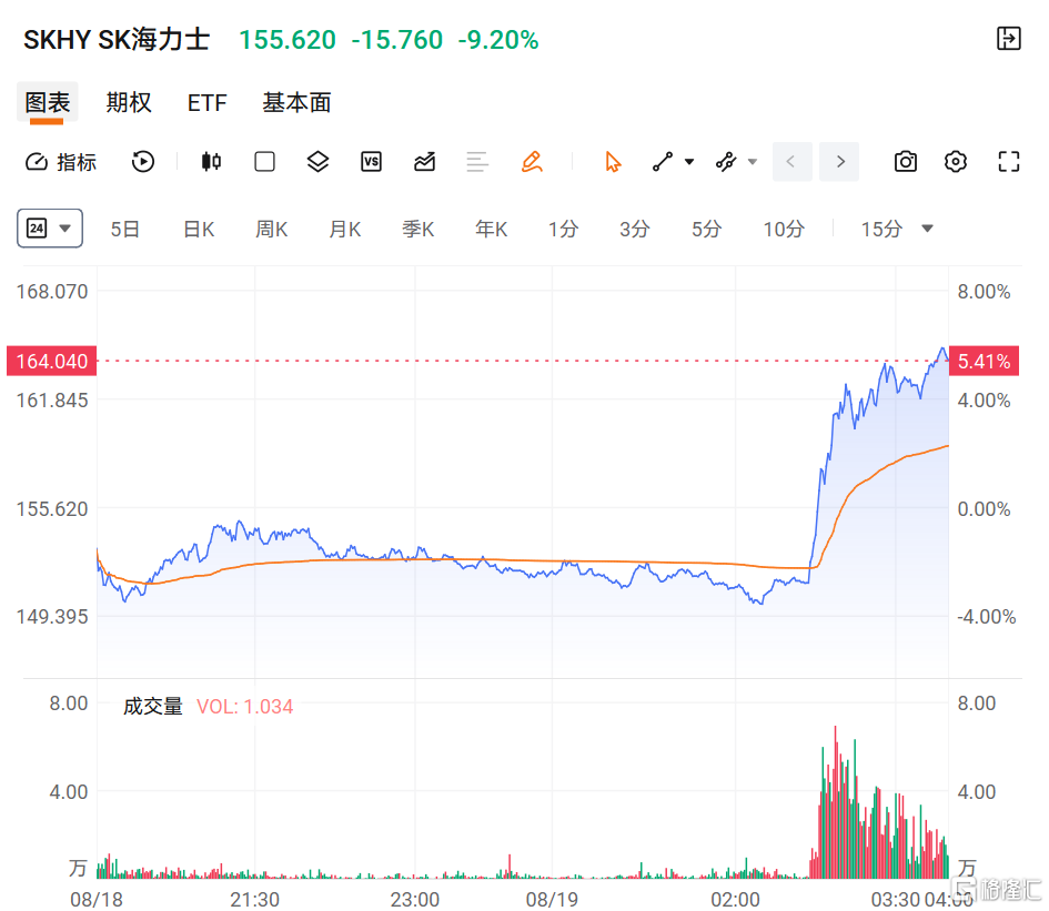 刚刚! 万亿回购, 股价爆拉