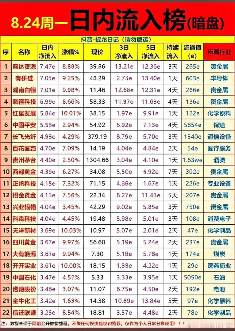 最高7.47亿进场！多日连续流入，暗盘资金主攻两大主线！结合8月24日暗盘流入以
