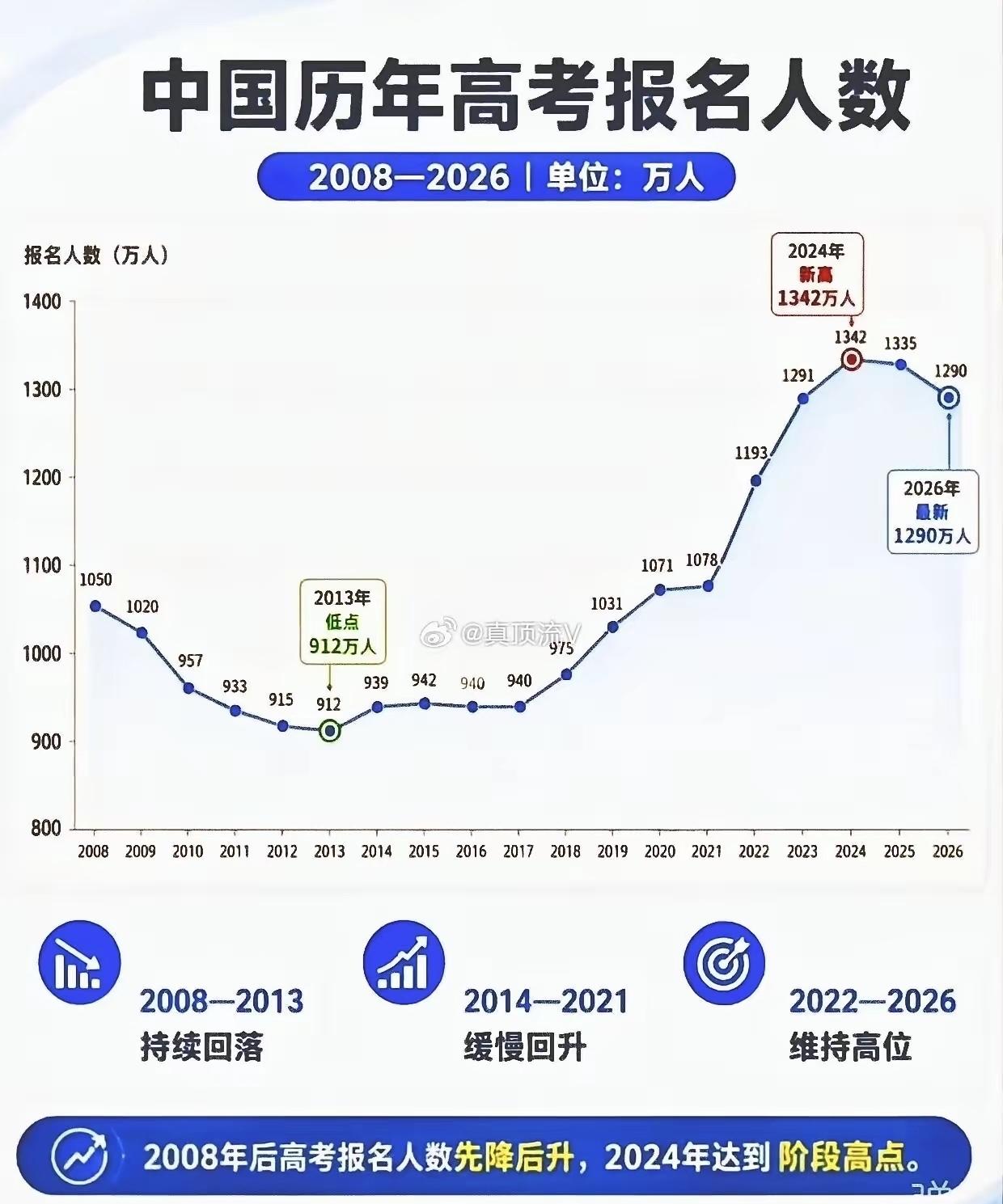 终于等到这一天！📉24年高考人数1342万触顶后，终于开始回落了！照这个