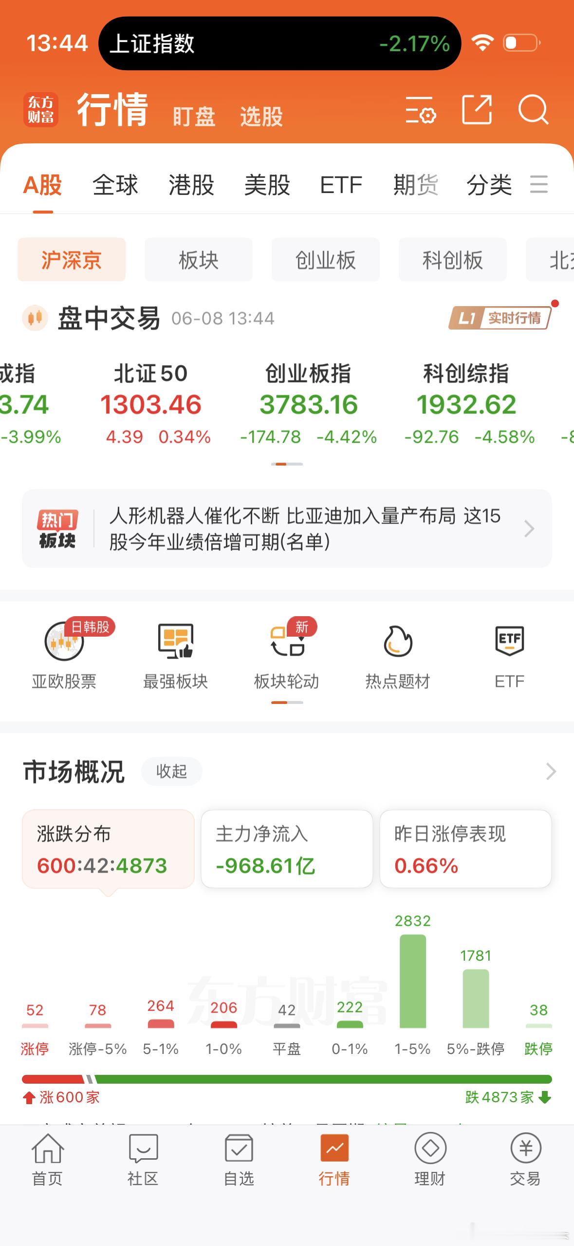 看来又要走去年的老路了，玩北交所了！去年也是科创，创业版调整的时候，就是北交所走