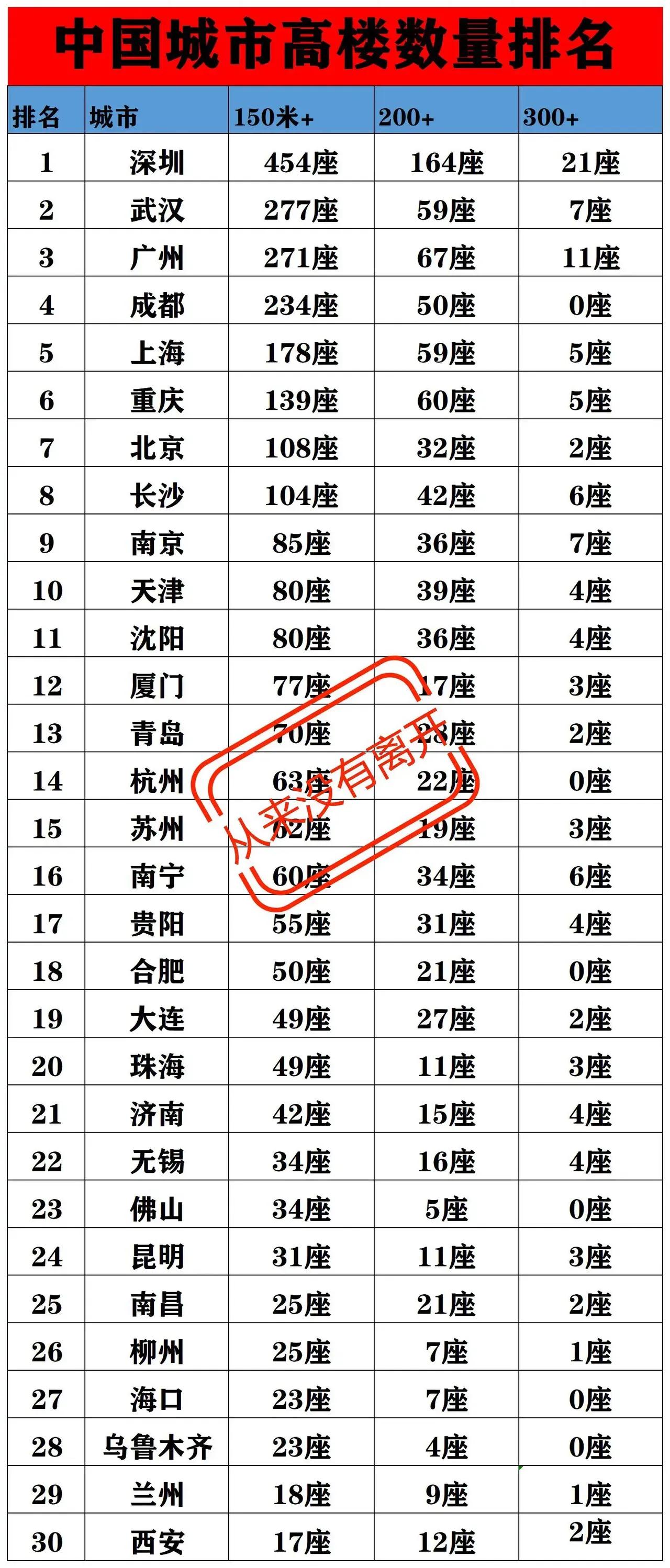 我国各城市高楼数量排名深圳：高楼数量最多上海：拥有我国最高的楼高楼最多