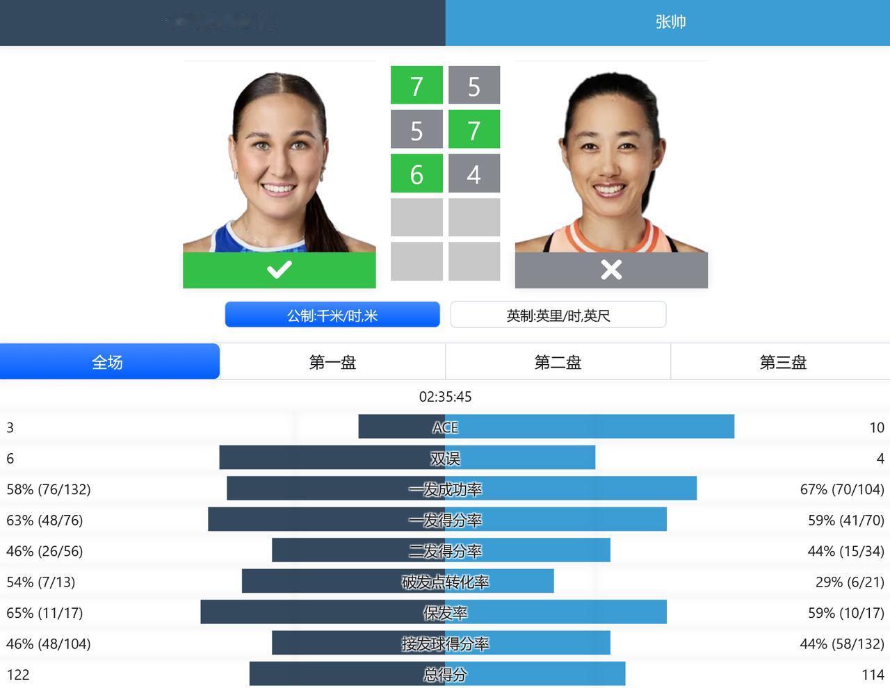 WTA500赛阿德莱德站，女单资格赛第一轮，11号种子中国老将张帅苦战三盘，不敌