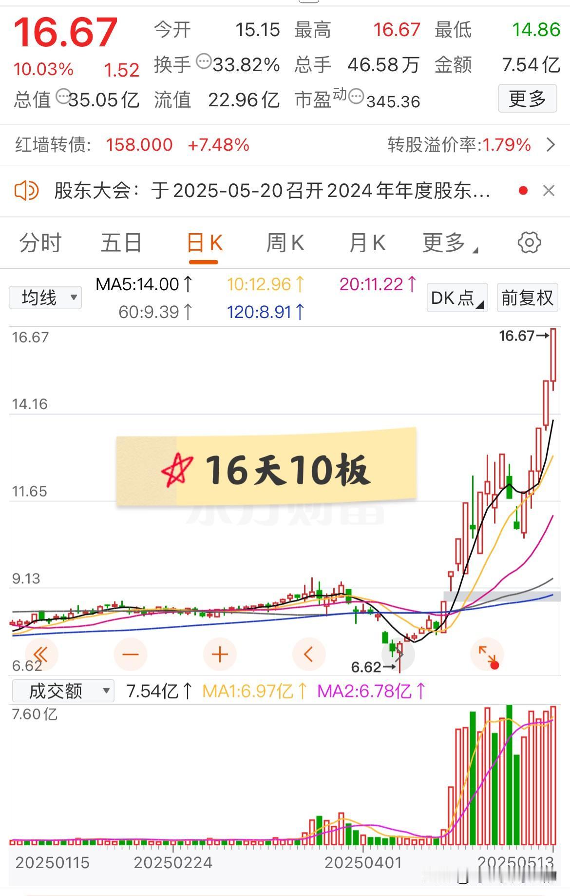 大A今天最牛的票诞生了！近16天10板，区间大涨110%，简直牛到没朋友！该票