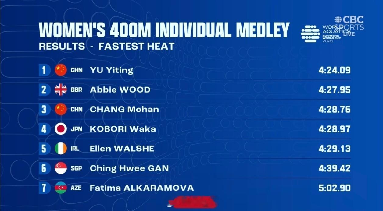 短池游泳世界杯巴库站女400混🇨🇳余依婷4:24.09PB🇬🇧W
