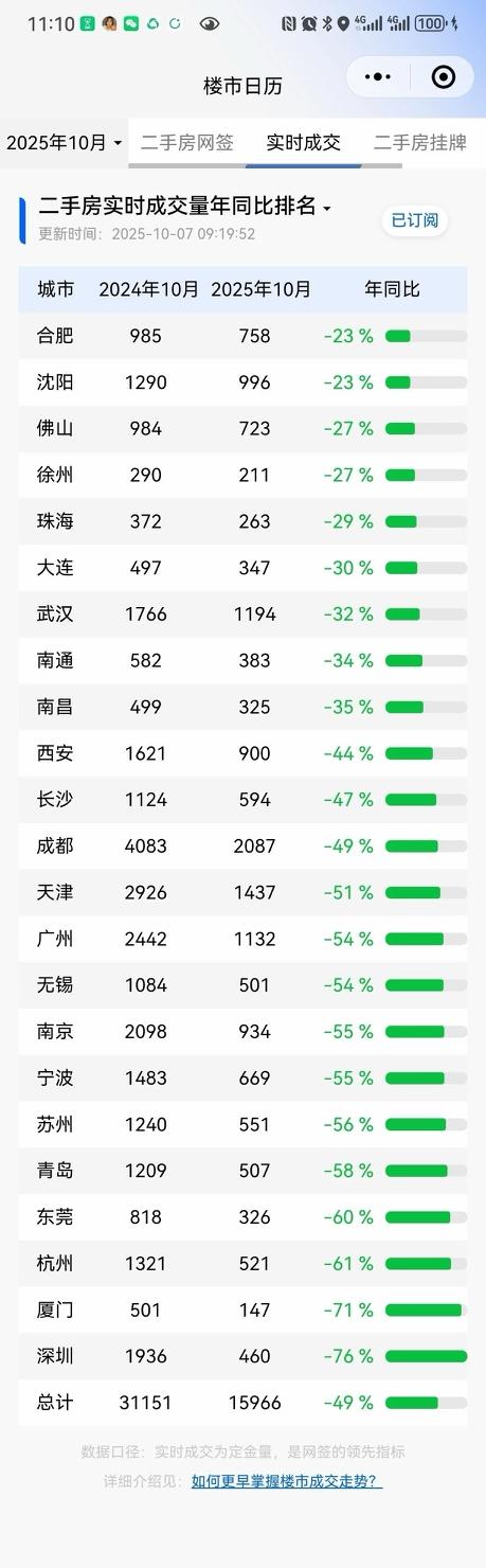 房子成交量下滑。沿海相对饱和，发展的相对早下滑明显，中部下滑相对少，西部属于