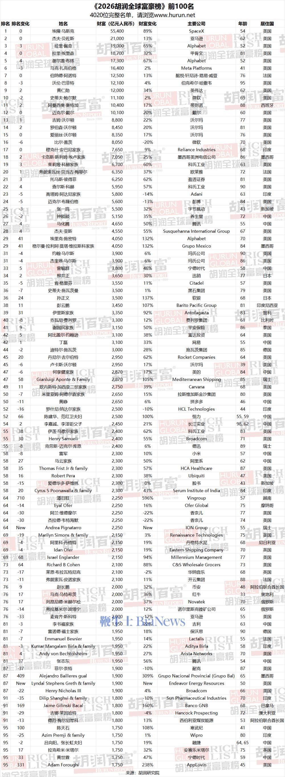 全球富豪格局:美国前十霸9席、前百占44席，财富集中度惊人