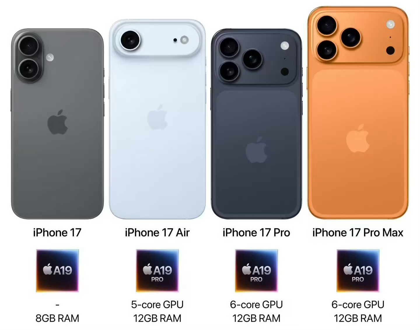 iPhone17系列内存配置曝光iPhone17标准版还是8G运存，iP