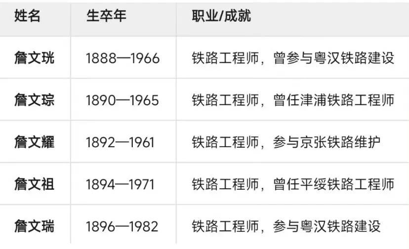 詹天佑的儿子们，都将毕生贡献给了中国铁路事业。听过富二代，烟二代，税二代等广受