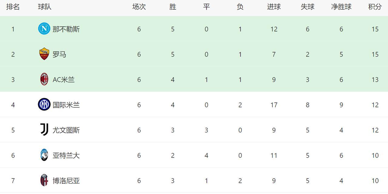 意甲前6轮打完，一队成大黑马，米兰5轮不败！1，那不勒斯重回榜首。在主场，那不