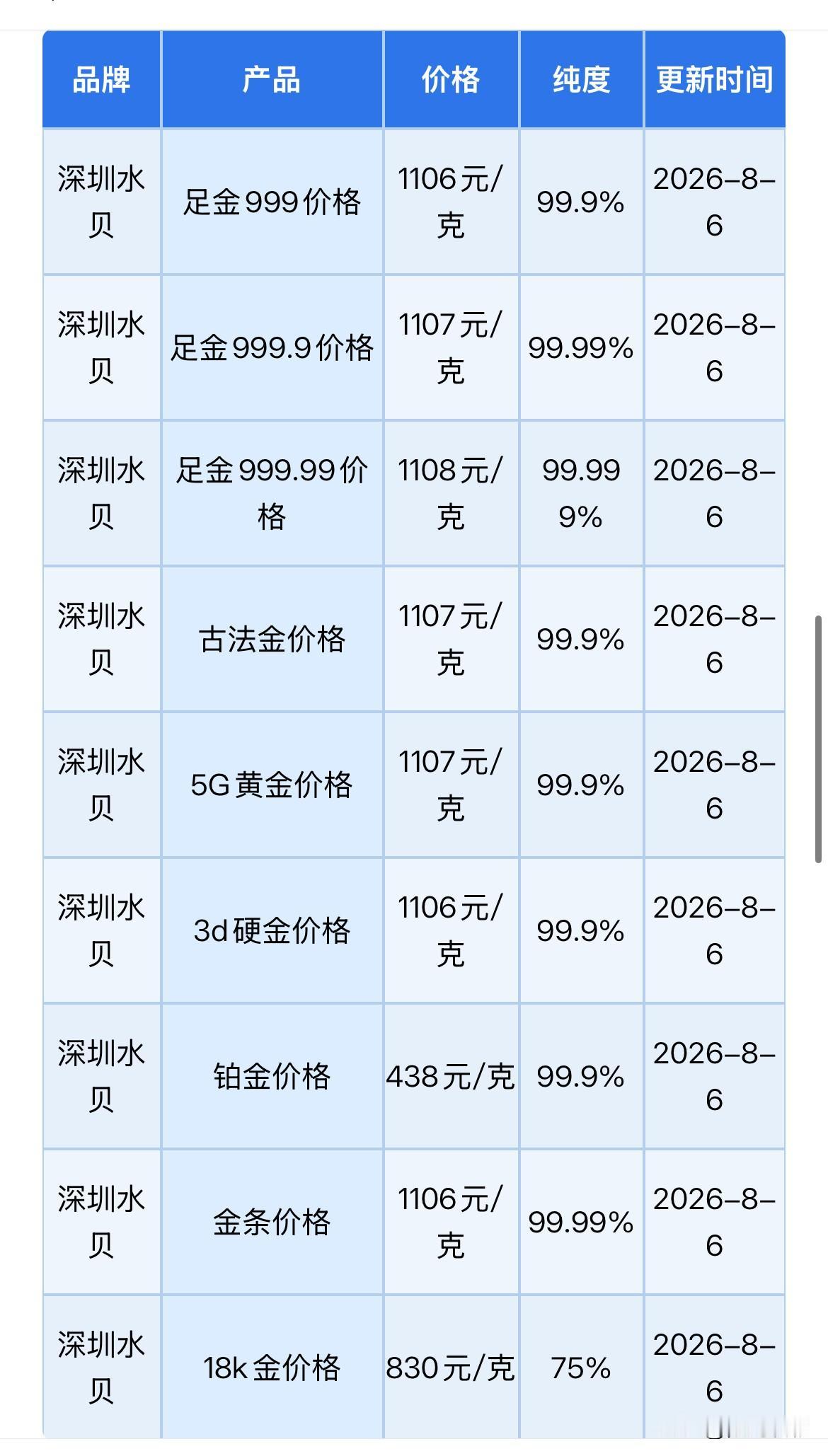 水贝黄金报价！2026年8月6日，农历六月二十四，星期四。那么来看看，深