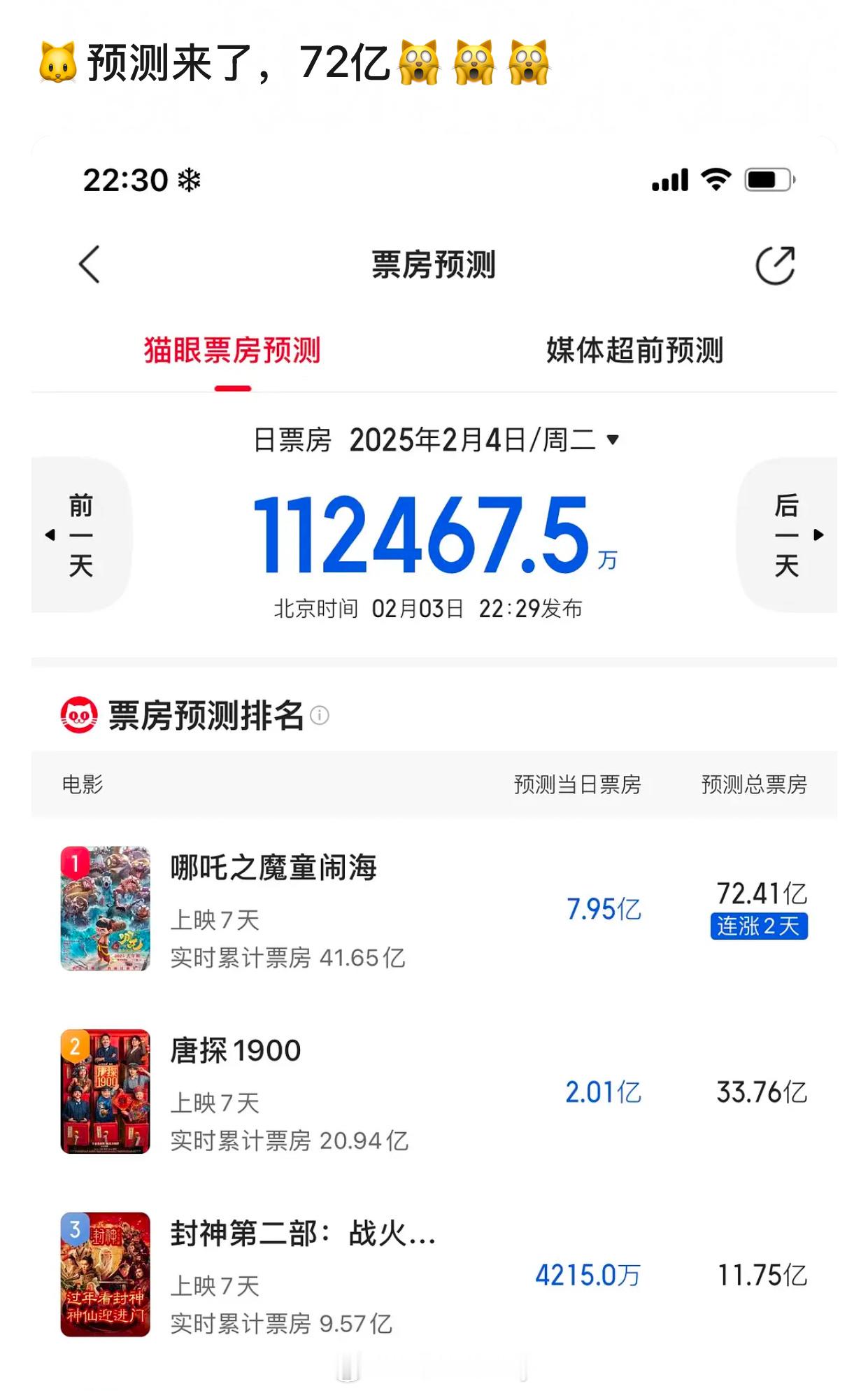 OMG哪吒2猫眼预测上涨到了72亿，王长田23年70亿暴言终于从别发疯了变成了高
