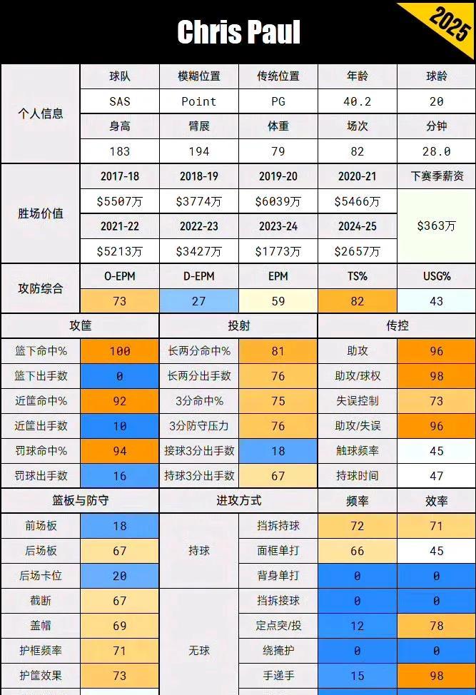 保罗和快船其它新援适配性深度解析：你会惊喜的发现，保罗攻防数据中，超过92分的