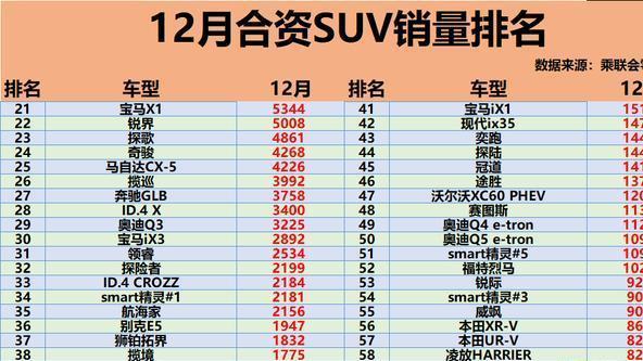 惨淡! 12月合资SUV销量榜出炉: 超50款不足千辆, CRV、探岳前五