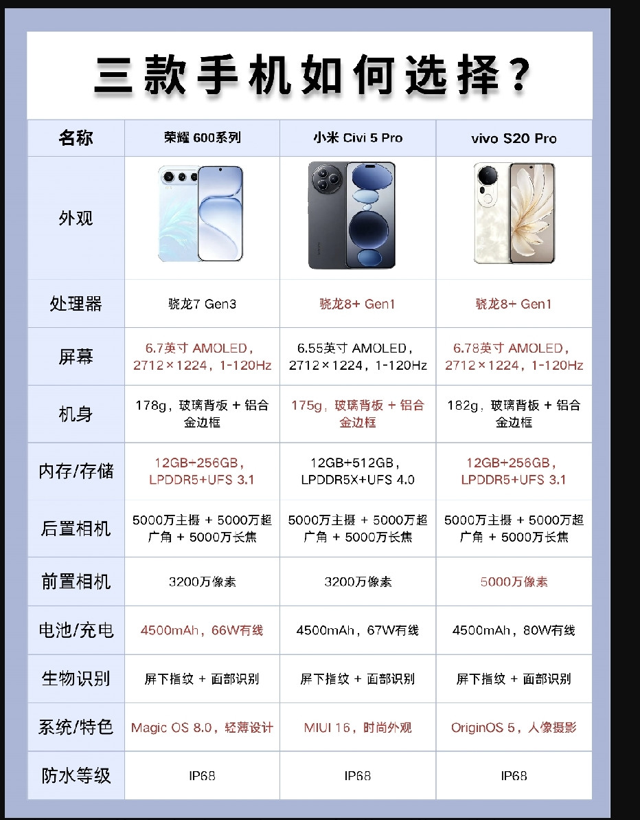 姐妹们！是不是每次换手机都纠结到头秃？😩想要拍照好看、手感轻盈、性能还不拉胯？今天给大家扒一扒目前