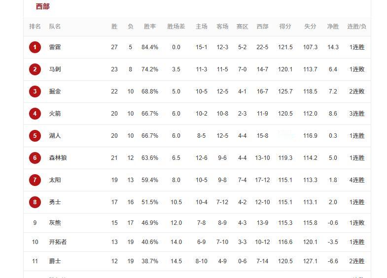 看球队数据火箭就是西二的底子看得失分，净胜分能看出来，掘金那场被黑，加上输国