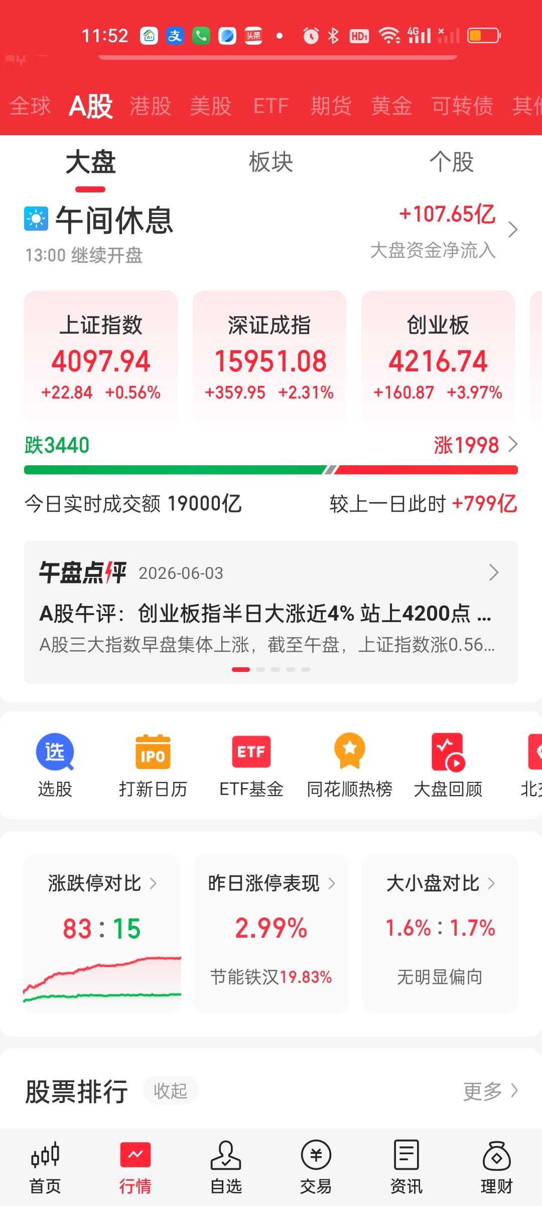 收盘了，大盘下午2点过后有一个近50个点的急速下杀，这个下杀明显是带量的。但杀到