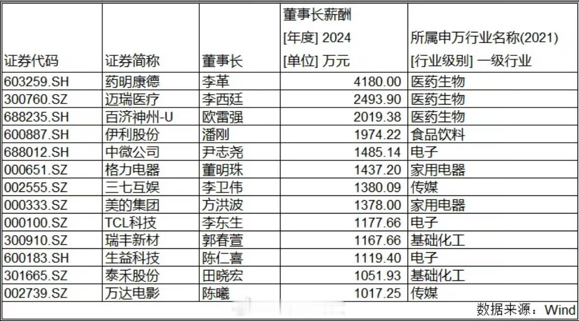 A股“霸道总裁们”薪酬曝光：前三都是药企！13位年薪超千万！​​​