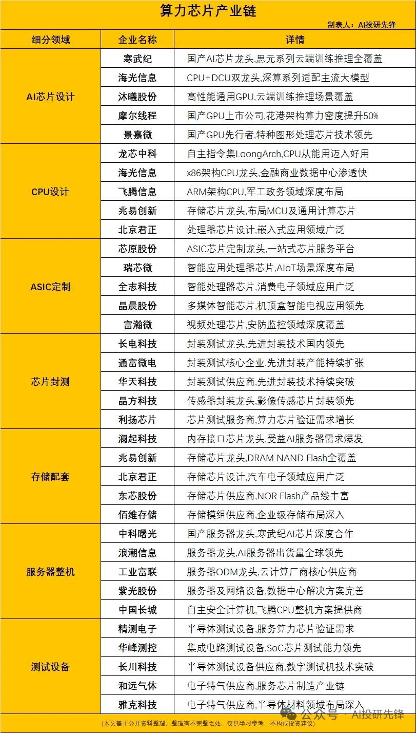 算力芯片国产化大爆发！70%硬指标落地，国产替代全面提速算力芯片作为AI大