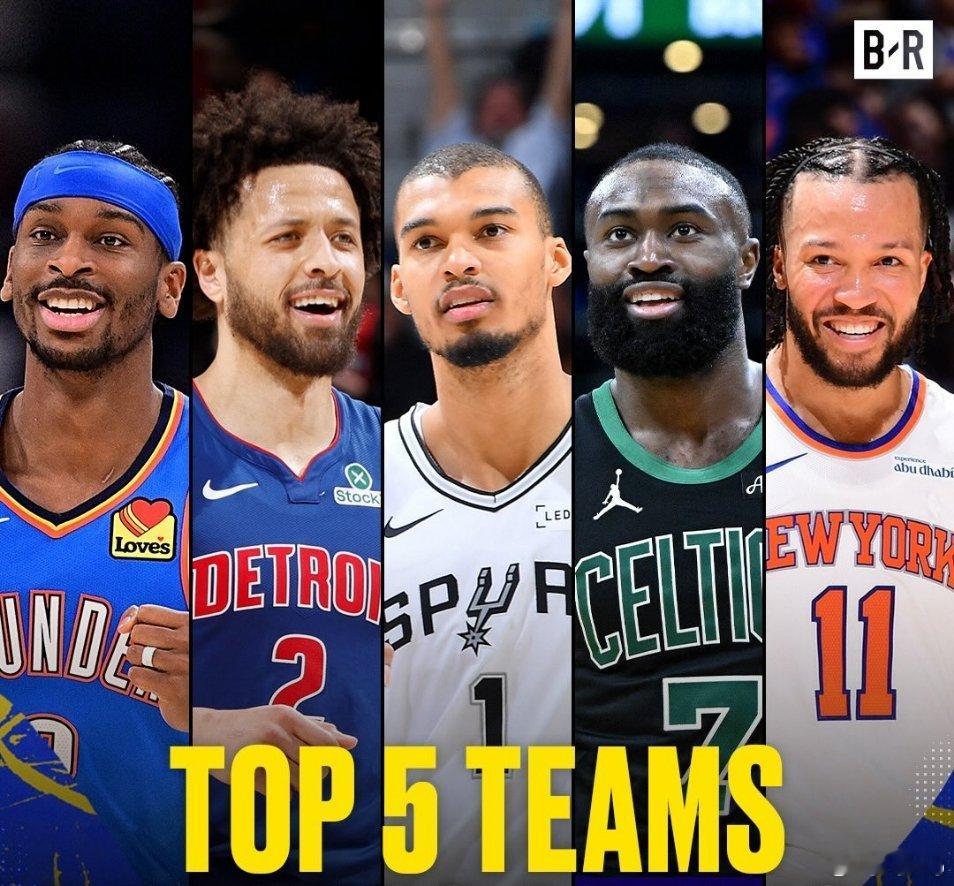 据卡尔希预测平台，本赛季总冠军的几率NBA：40%——雷霆15%——马刺