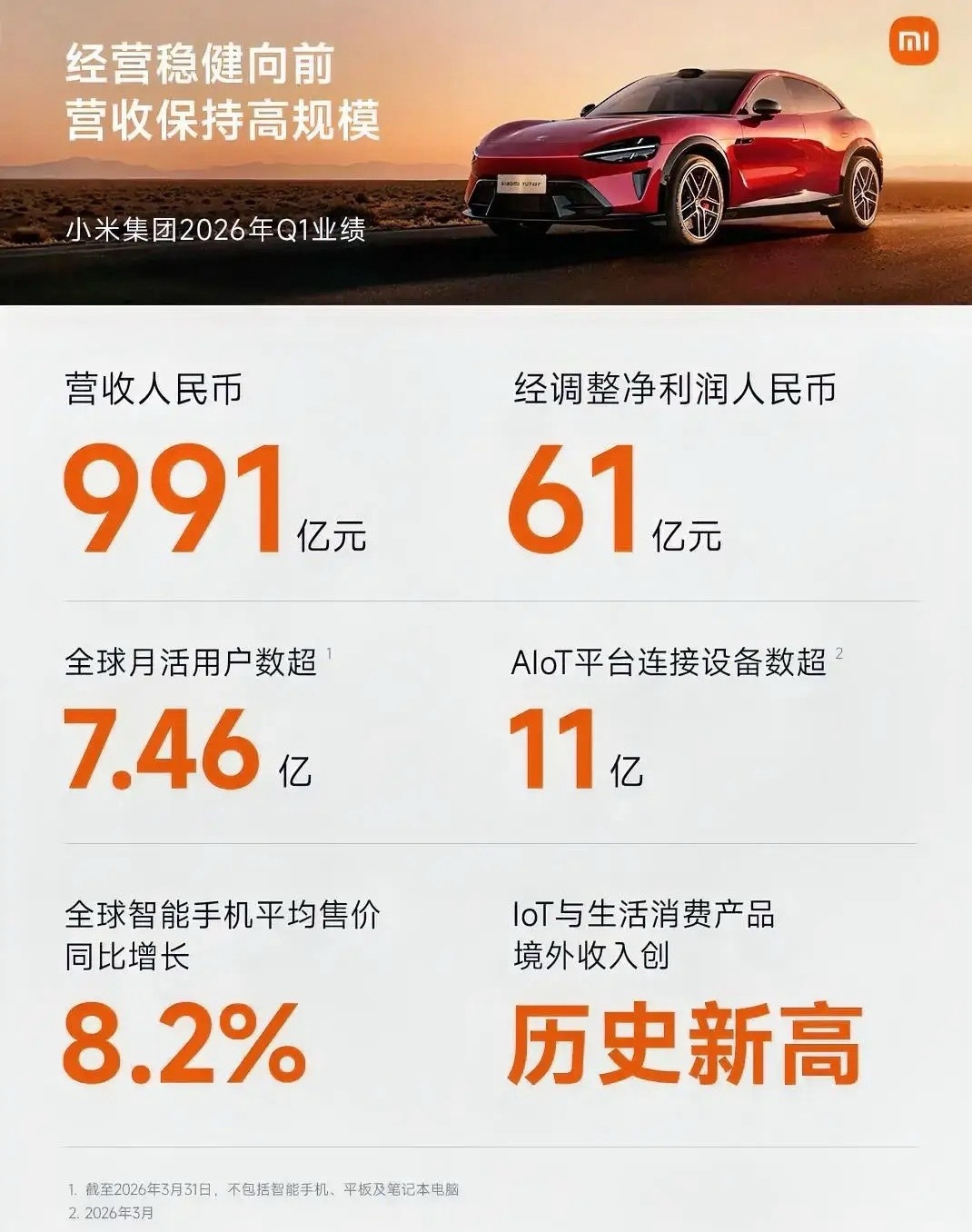 小米一季度净利润60.72亿这成绩单一出来，雷总身价不得蹭蹭往上涨，小米这是全面