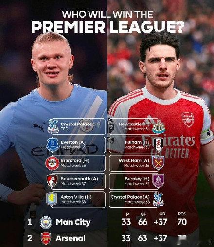 英超第34轮落下帷幕，一场1-0的小胜，让曼城在争冠赛道完成了关键超车。