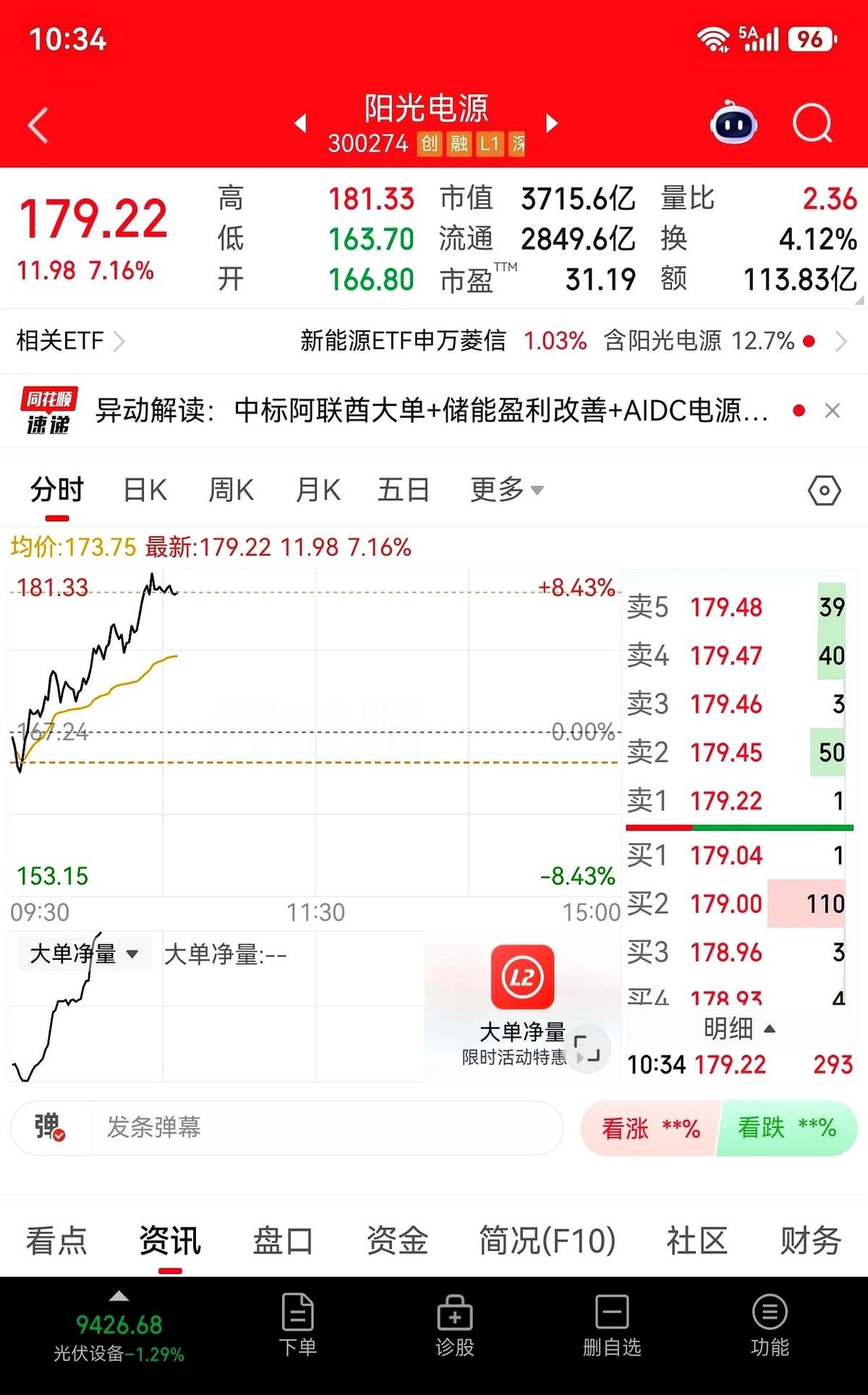整个大盘惨兮兮的，一片哀嚎，就它一个，梗着脖子往上冲。阳光电源。大盘越是往下