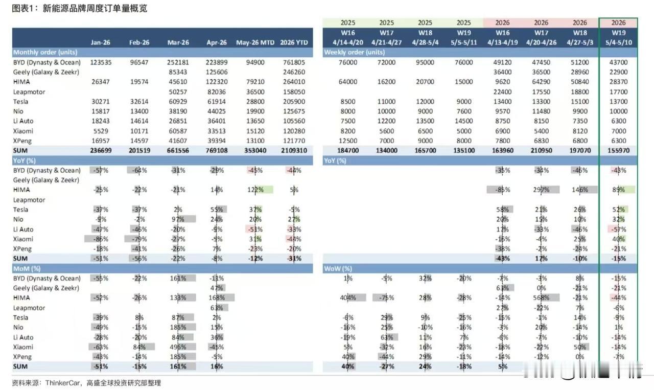 上周（5.4-5.10）国内周订单统计如下:比亚迪（王朝+海洋）：43,70