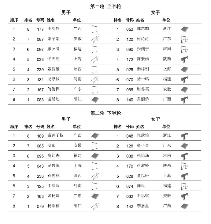 #体操全锦赛今日收官#单项比拼尘埃落定，2026全国体操锦标赛今日收官，16:0