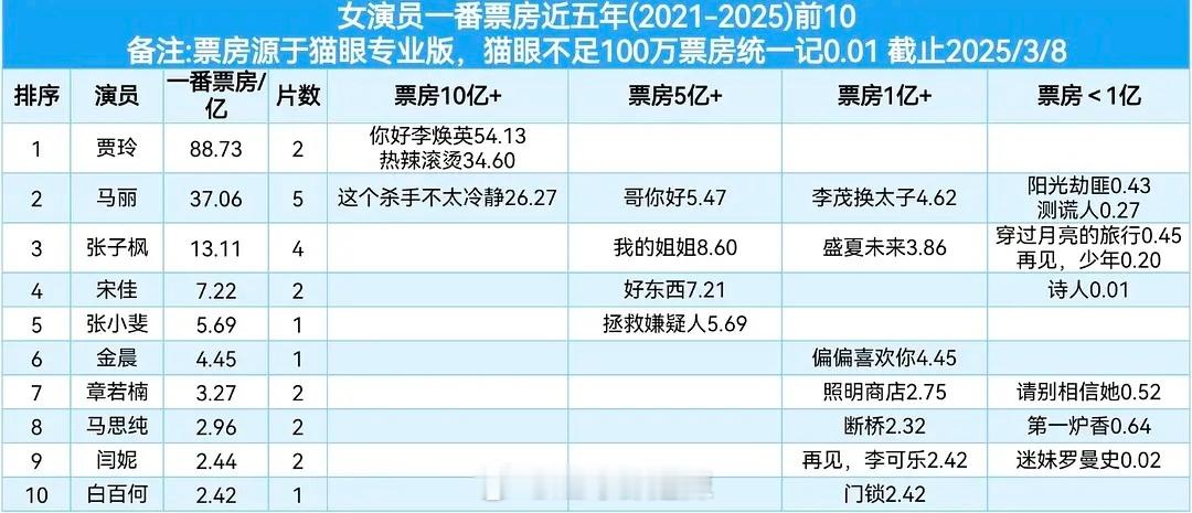 近五年女演员一番票房前十​​​