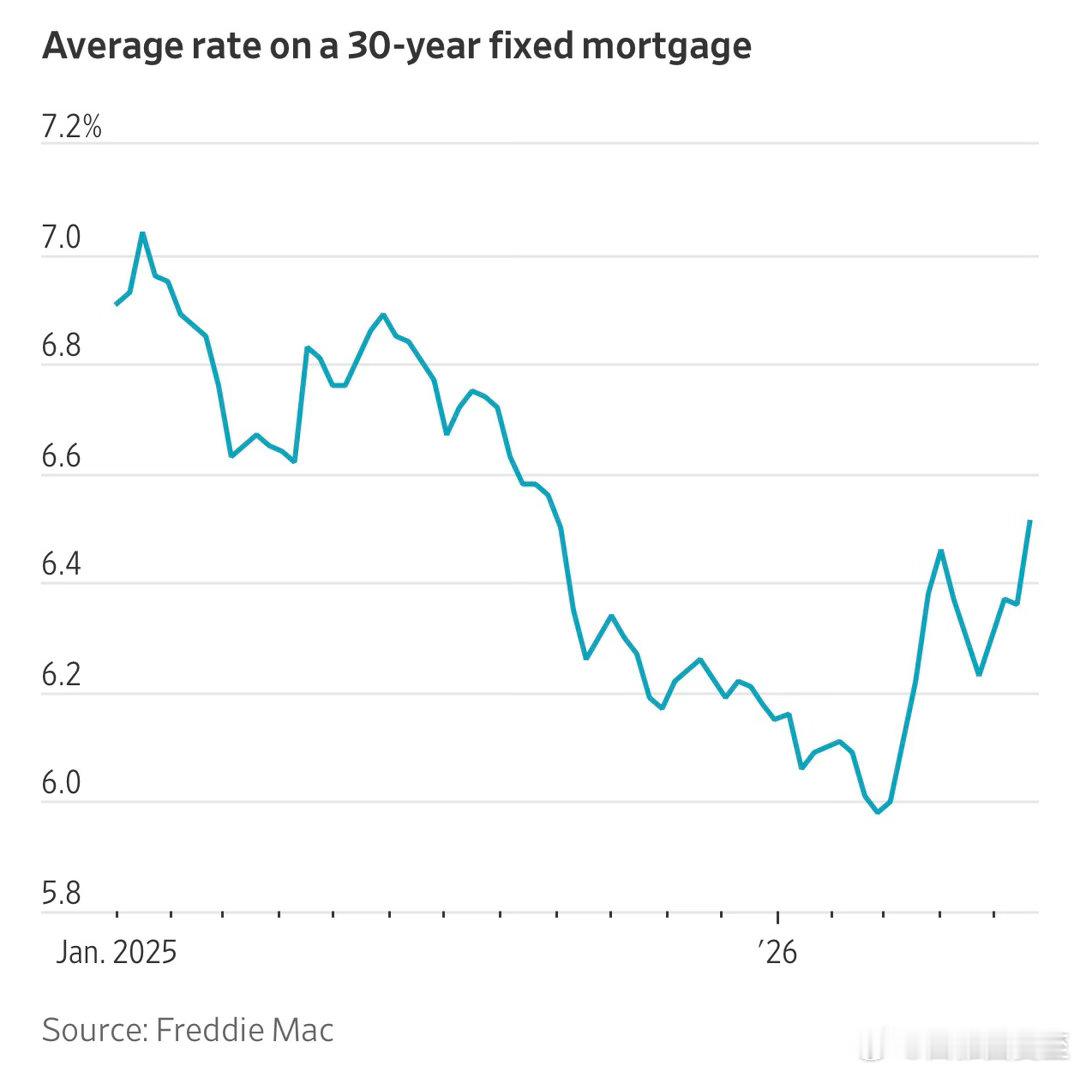 🇺🇸三十年房贷，平均利率涨至6.51%，九个月来最高点，最重要的购房季受挫去