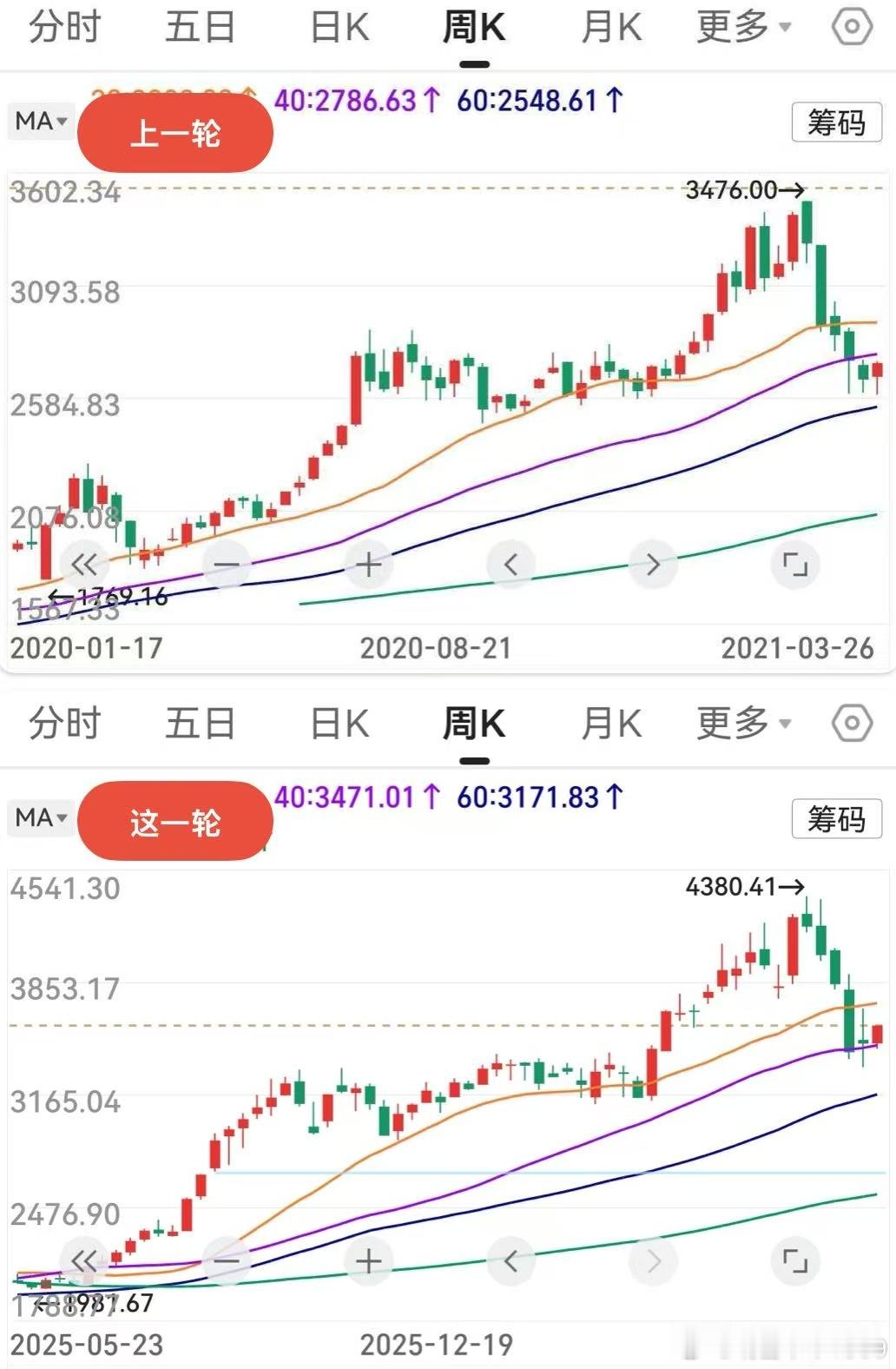 长鑫科技上市，高于个人预期。后市震荡整固，不出现大跌即可。对创业板两轮牛市周线，