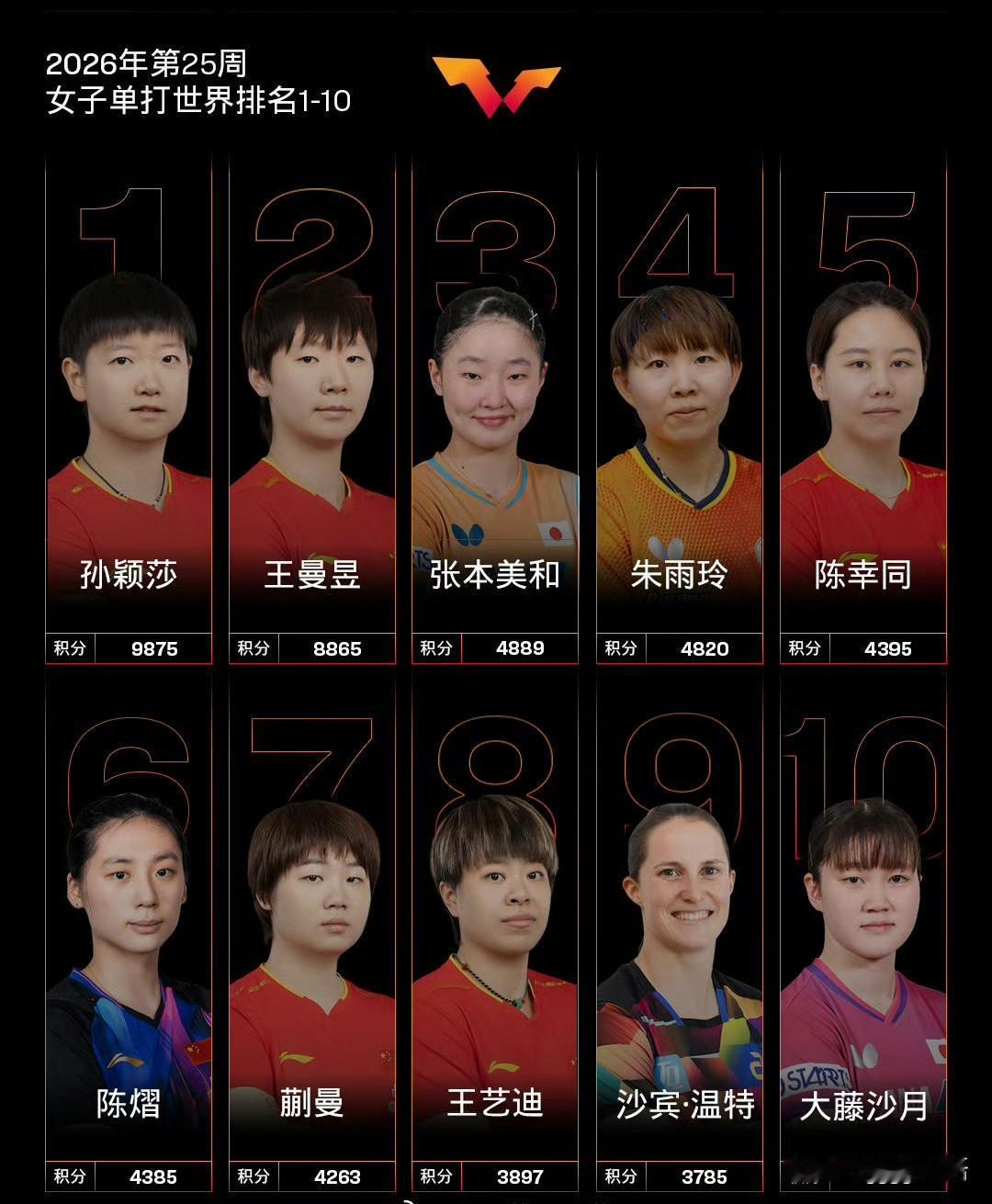 朱雨玲只比张本美和少69分。新一周女单的世界排名出来了，孙颖莎第一，王曼昱第二