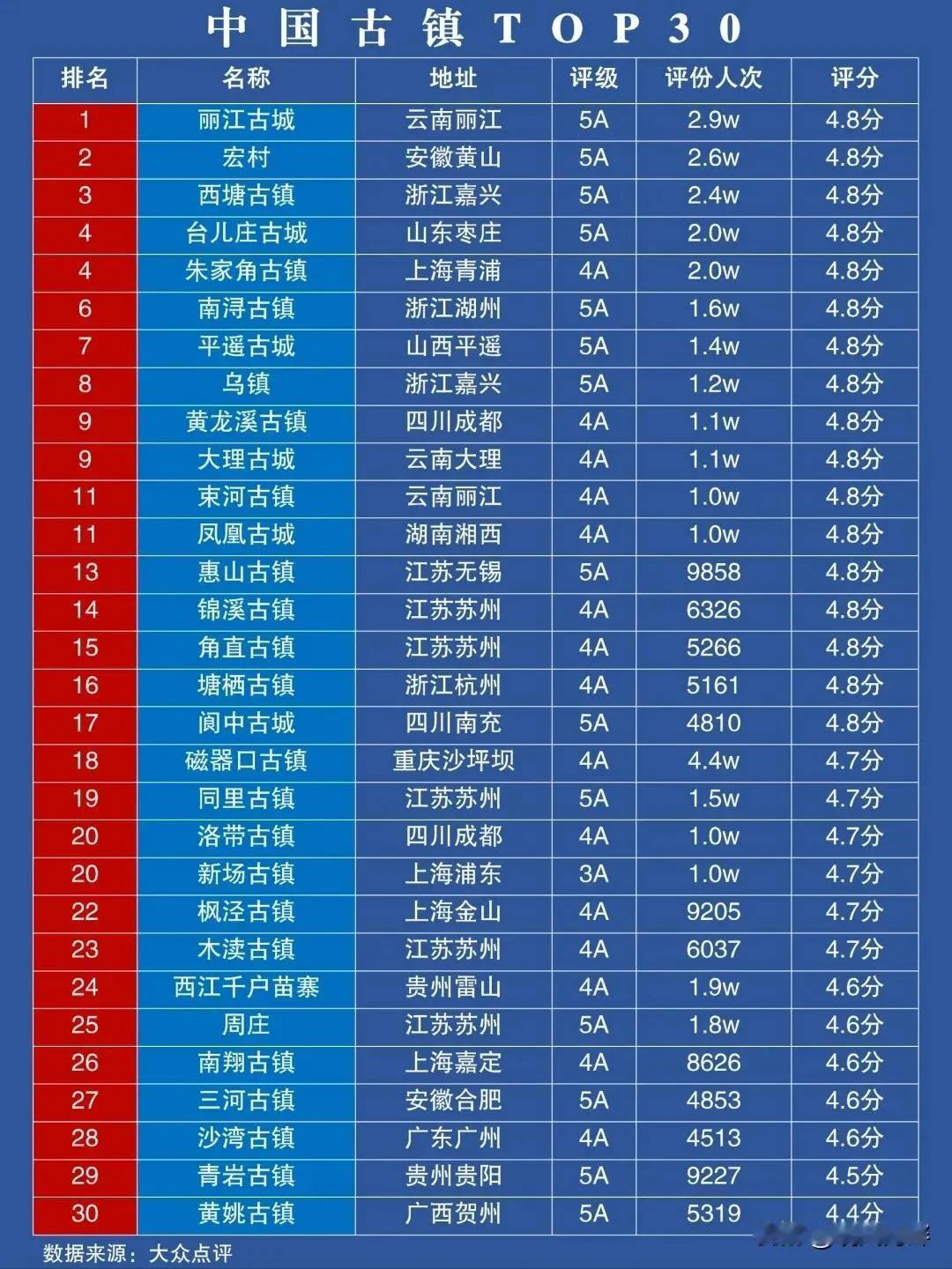 中国古镇TOP30，你去过几个呢？