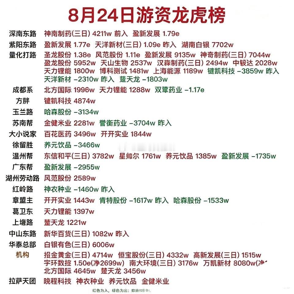 从当日游资龙虎榜数据来看，市场分歧进一步放大，游资席位操作分化明显。部分资金接力