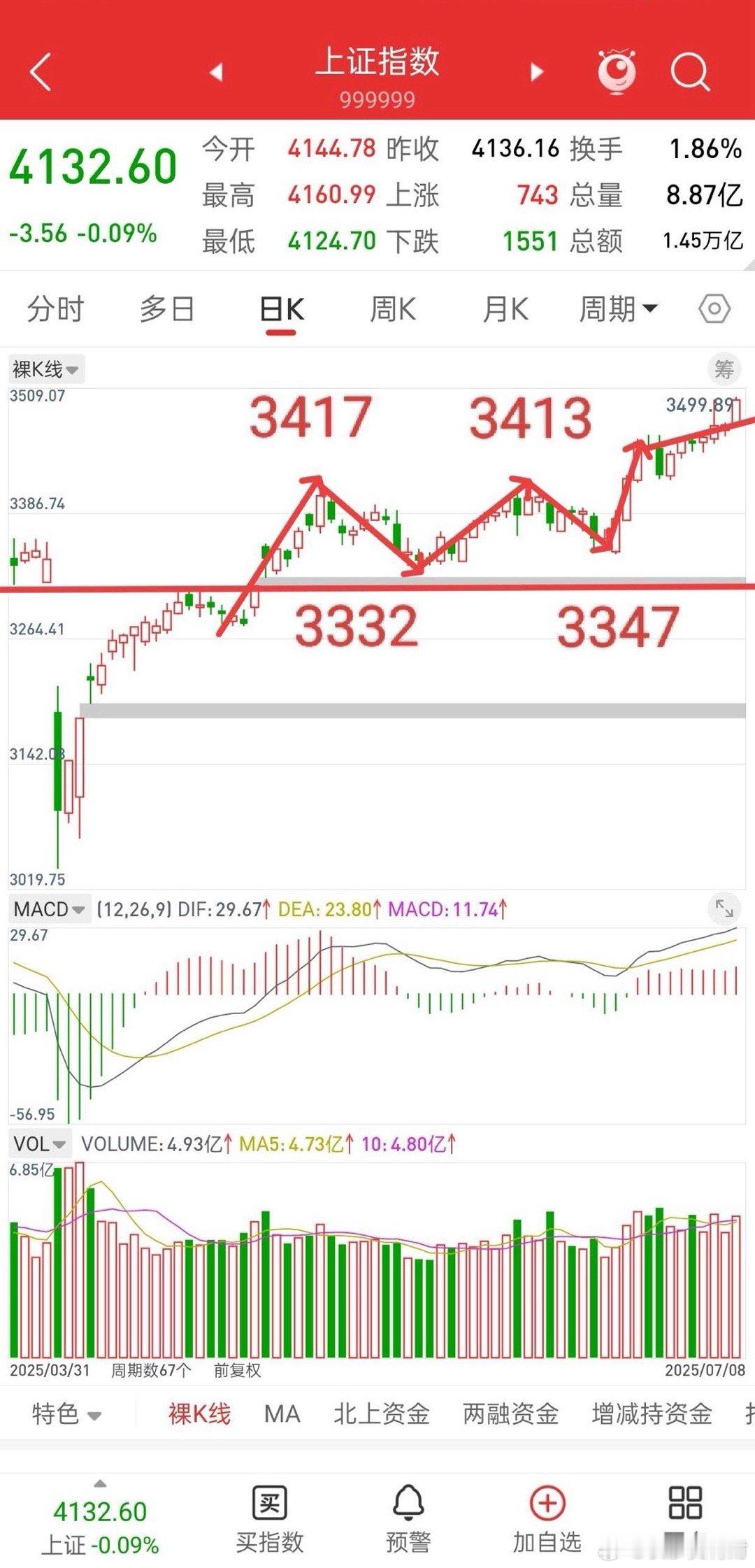 昨晚美股全线上涨，香港股指期货，富时A50，直线拉升，今日A股走势如何？观点和昨