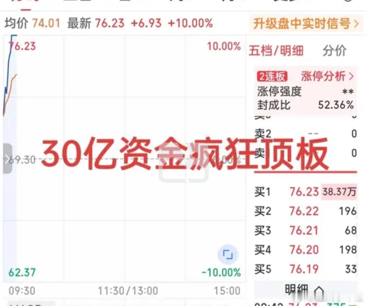 你敢信？超30亿疯狂顶板！引领半导体板块再次走强的不是昨天率先强封的华创，也不是