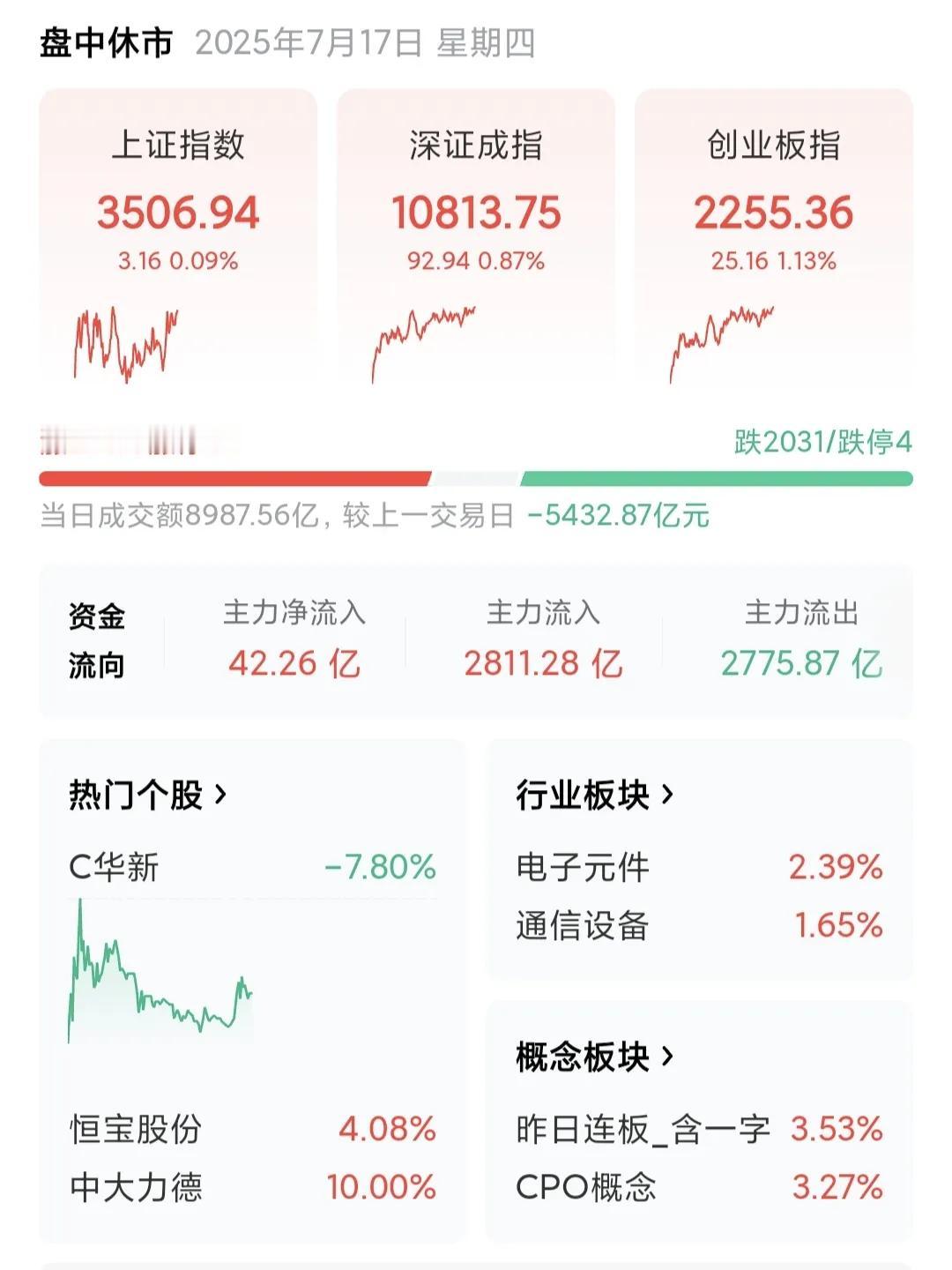我依然坚定地认为，当前的行情就是洗盘阶段。虽然现在的走势让人难受，主力这么做，其