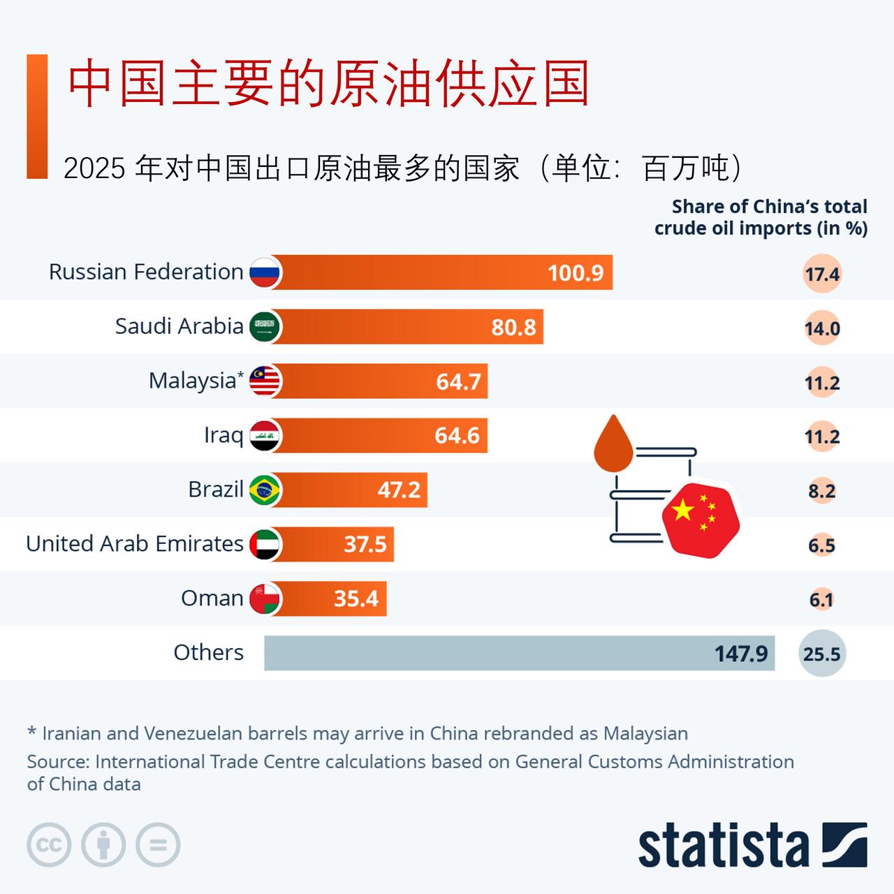 中国原油进口量近6亿吨，主要原油供应国是哪些？2025年，俄罗斯、沙特阿拉伯