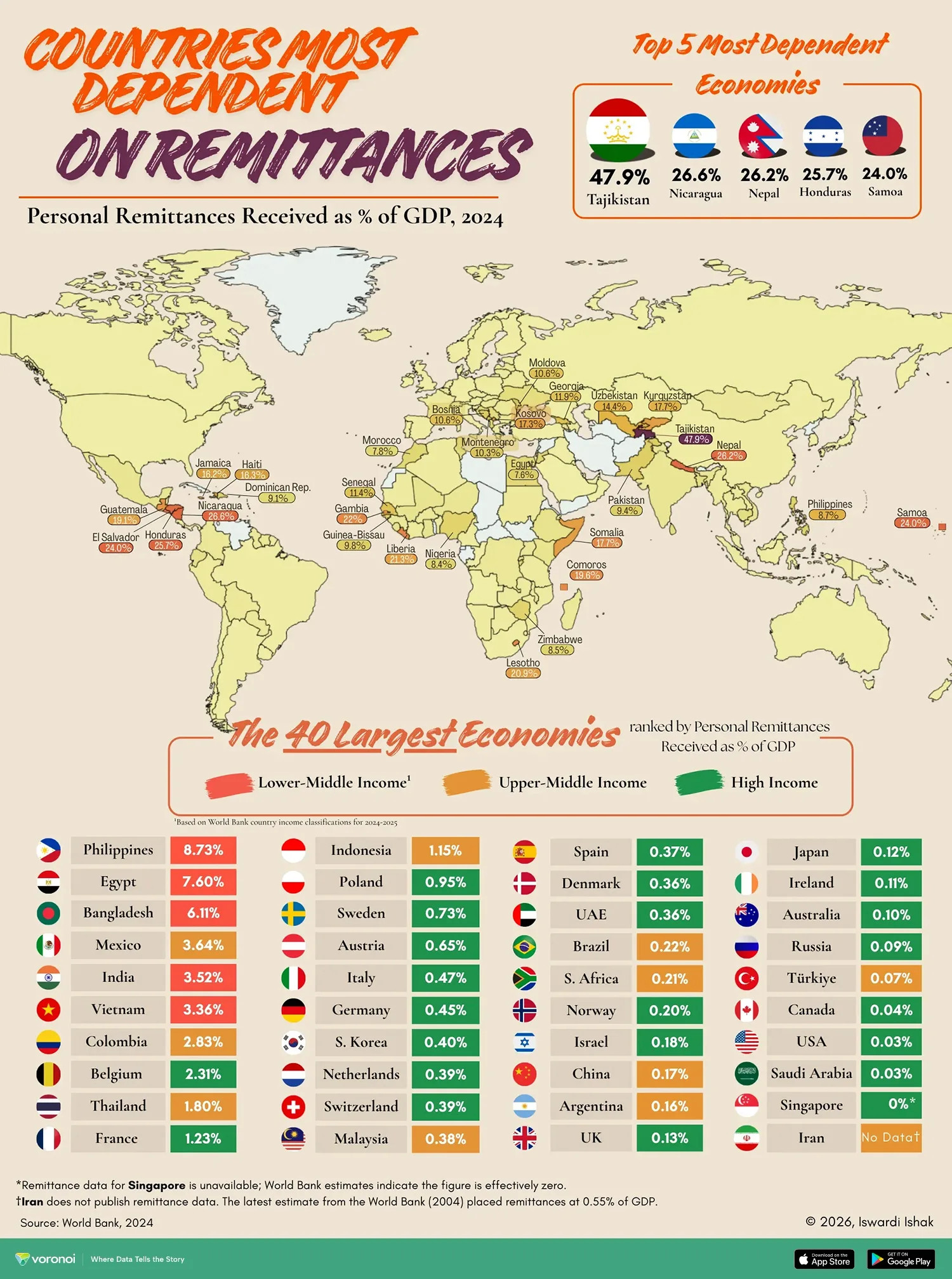 汇款与GDP比例最高的经济体有些国家，经济支柱是到外国打工的人汇款。其实中国内部